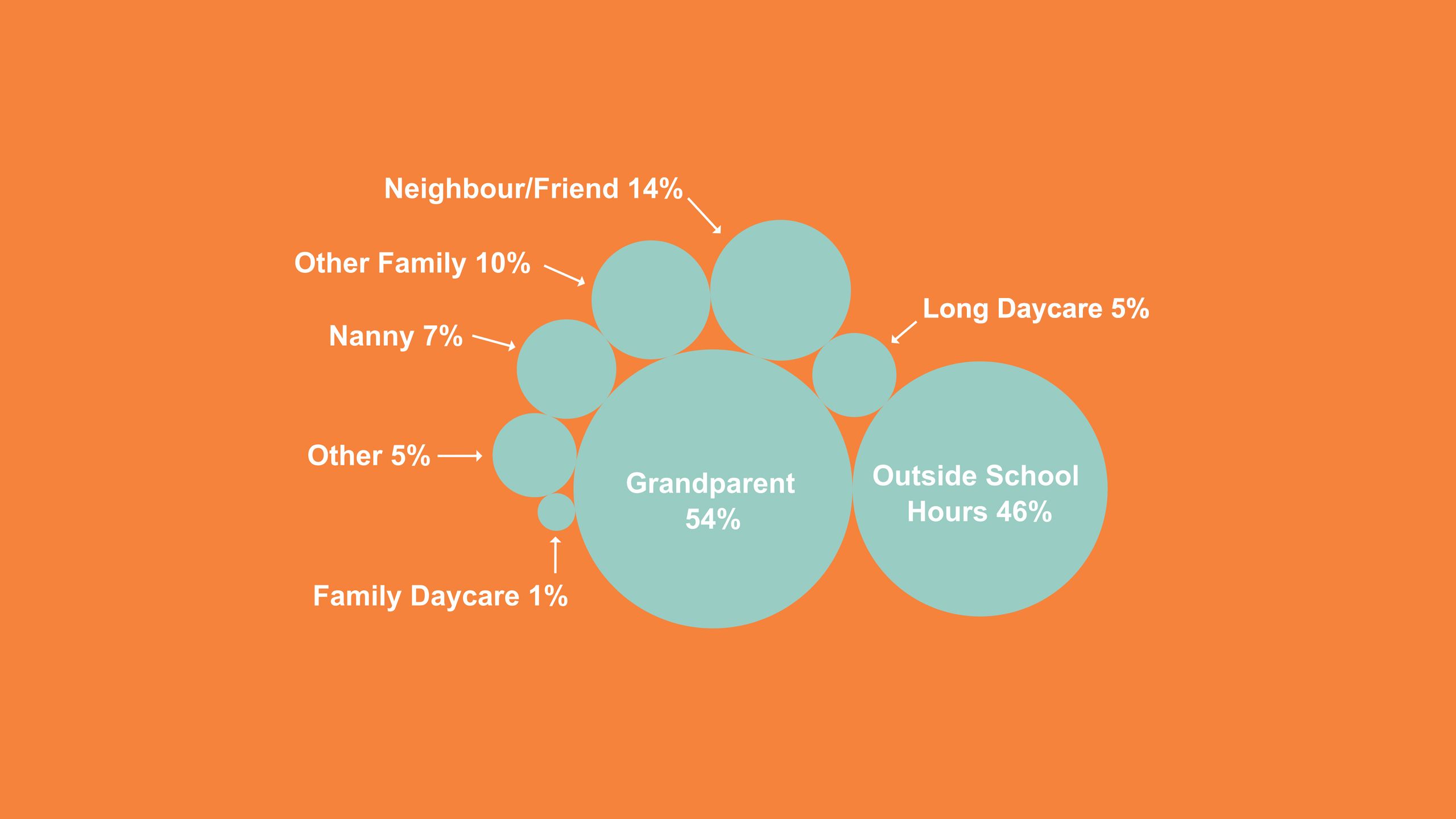 grandparent 54%, outside school hours 46%, neighbour/friend 14%, other family 10%, nanny 7%, long day care 5%, other  5%, family daycare 1%
