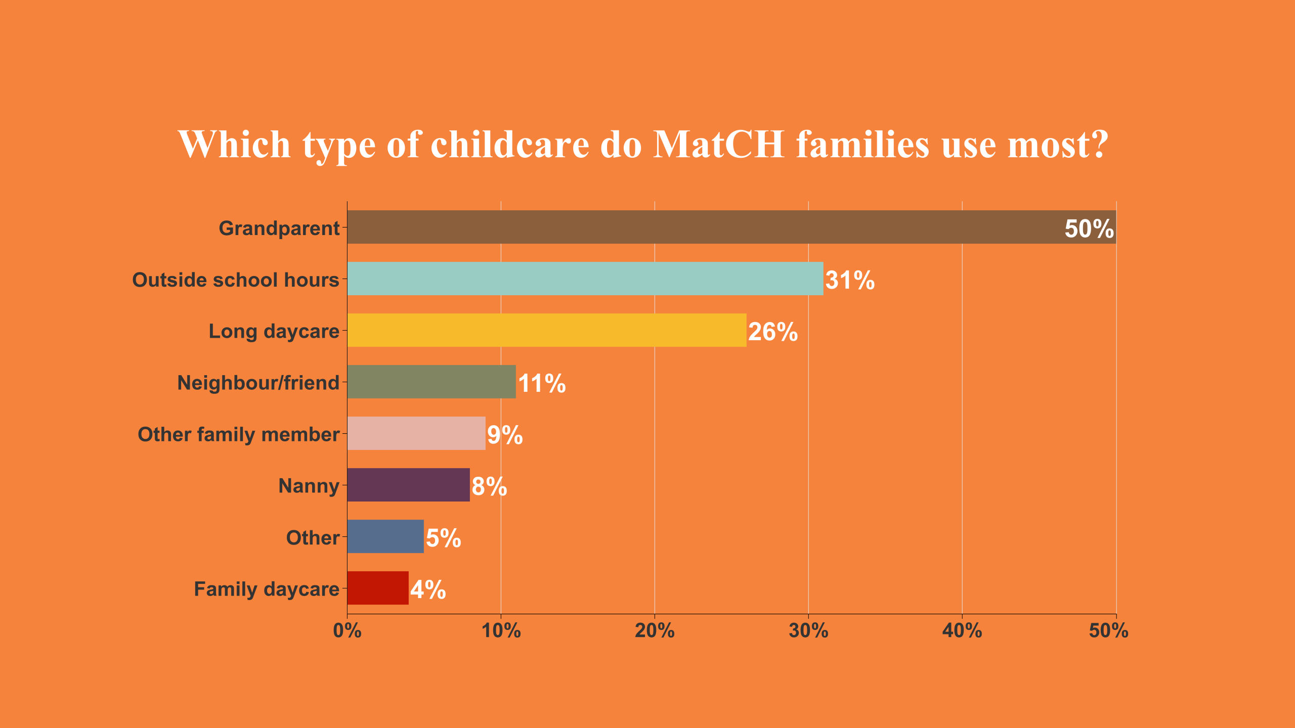 Which types of childcare do MatCH families use most? grandparent - 50%, outside school hours 31%, long daycare 28%, neighbour/friend 11%, other family 9%, nanny 8%, other 5%, family daycare 4%
