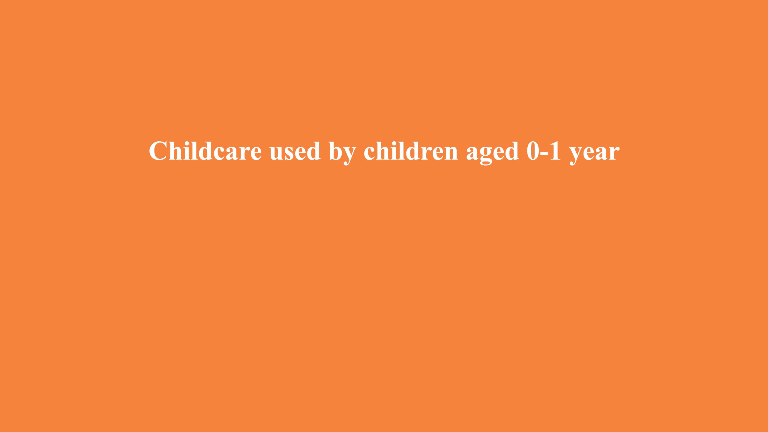 Childcare used by children aged 0-1 year
