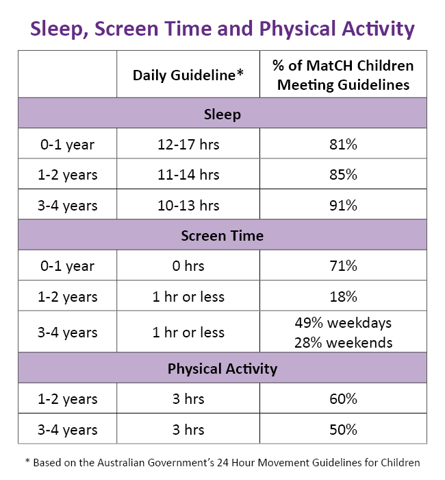 Percentage of MatCH Children Meeting Guidelines for sleep, screen time and physical activity