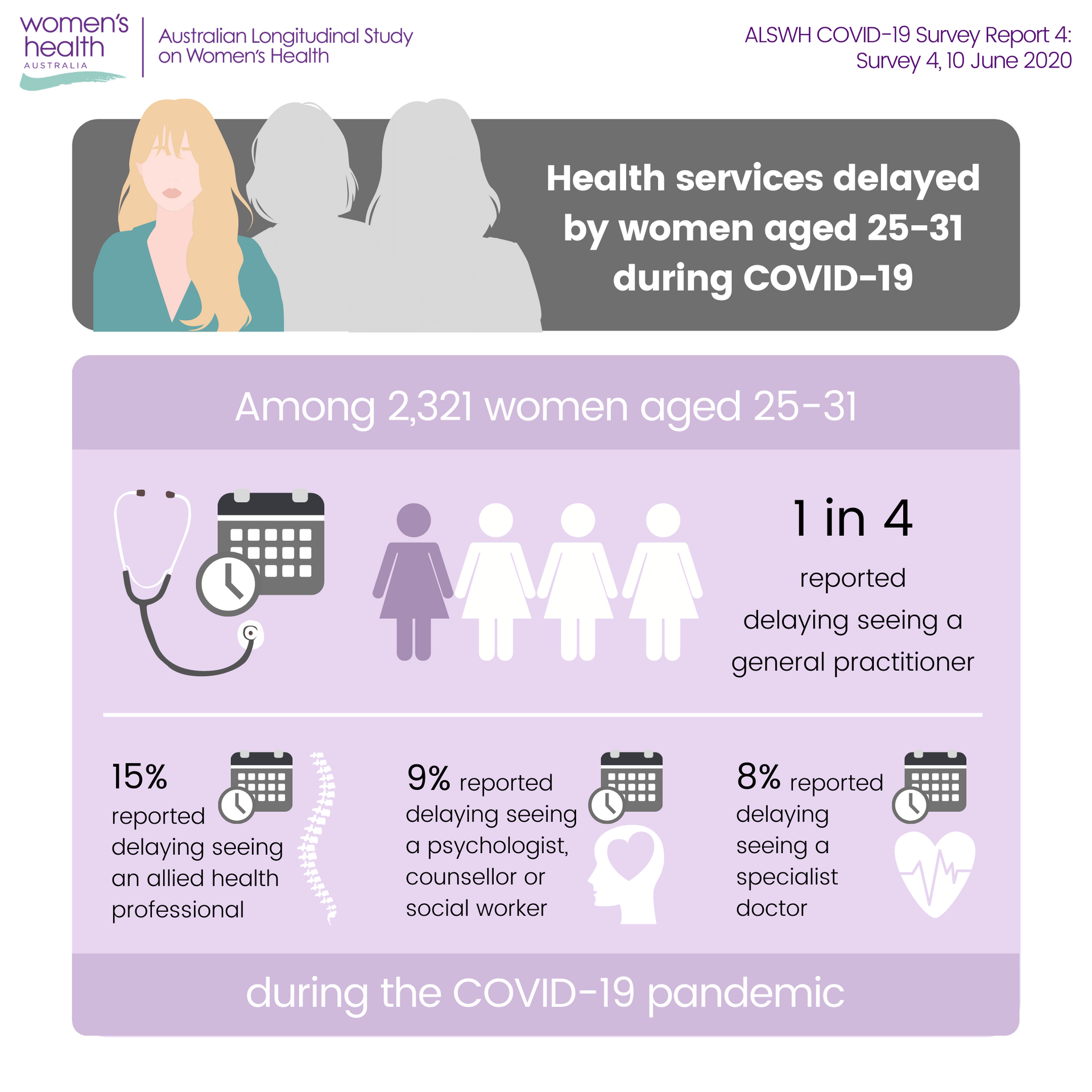 Infographic for ALSWH COVID-19 Survey 4 - 1 in 4 women aged 25-31 delayed seeing a general practitioner
