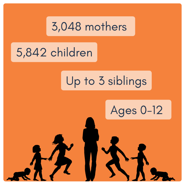 Infographic: 3048 mothers, 5842 children, up to 3 siblings, ages 0-12. 