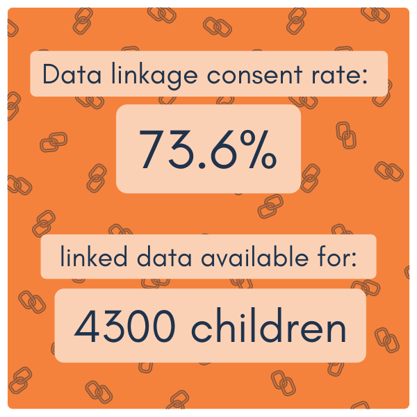 Infographic: Data linkage consent rate of 73.6%, linked data available for 4300 children. 